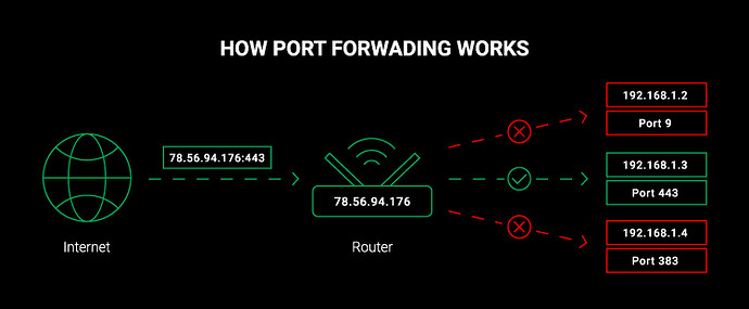 how-port-forwading-works